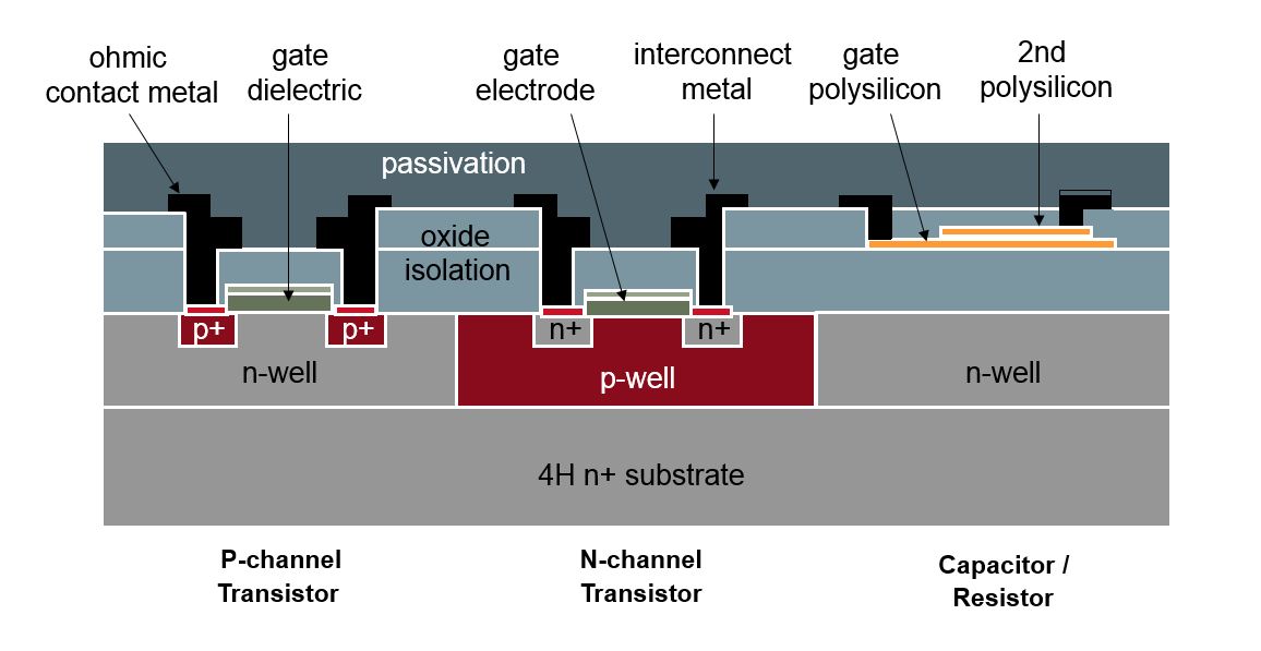 Figure 1 - Raytheon’s HiTSiC process allows for the creation of p- and n-channel transistors within a thin layer of monolithic 4H Silicon Carbide substrate. The doping profiles, dielectrics and deposited films are designed to allow 15V operation at more than 300°C.